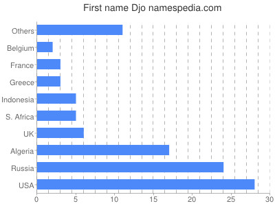 Vornamen Djo