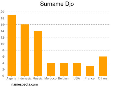 Surname Djo