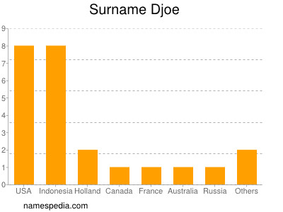 Surname Djoe
