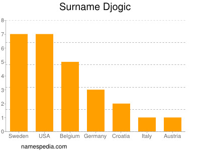 Familiennamen Djogic