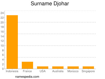 Familiennamen Djohar