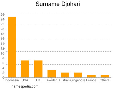 Familiennamen Djohari