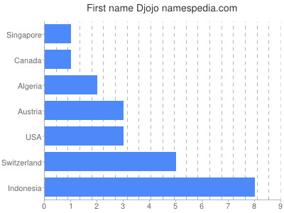 Vornamen Djojo