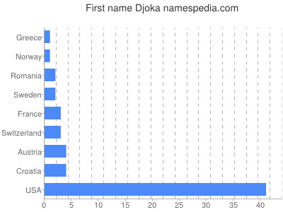 Vornamen Djoka