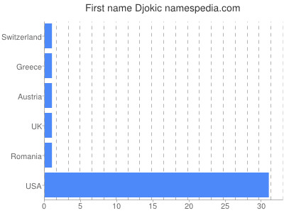 Vornamen Djokic