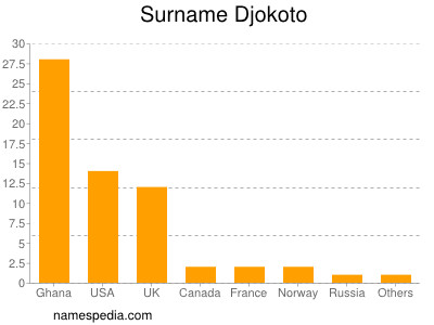 Familiennamen Djokoto