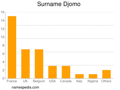 Surname Djomo