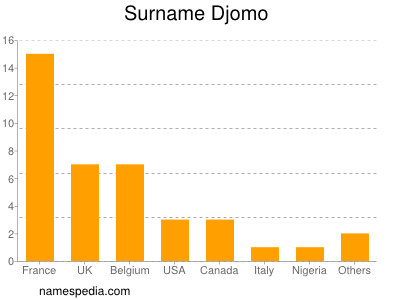 Familiennamen Djomo