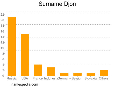 Surname Djon