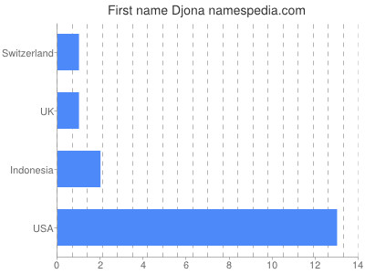 Vornamen Djona