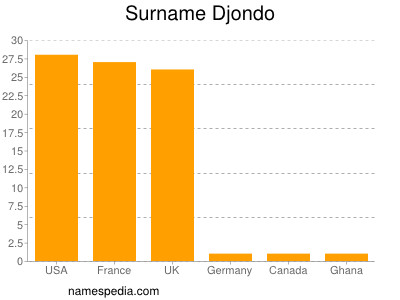 Familiennamen Djondo