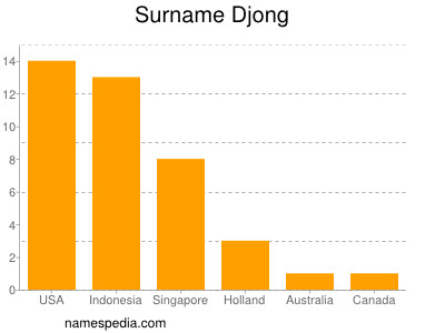 Surname Djong