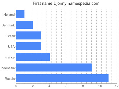 Given name Djonny