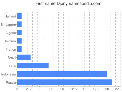 Vornamen Djony