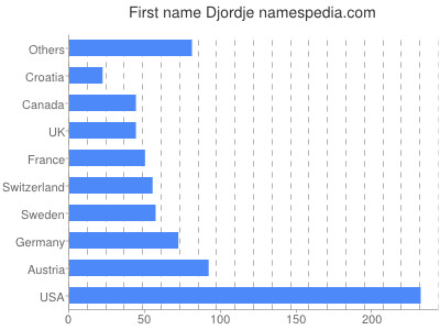 Vornamen Djordje