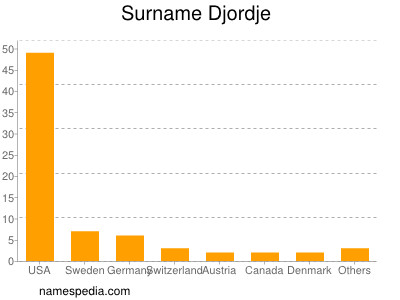 Familiennamen Djordje