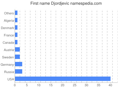 Given name Djordjevic