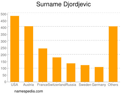 Familiennamen Djordjevic