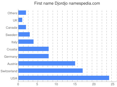 Vornamen Djordjo