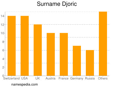 Surname Djoric