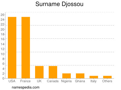 Familiennamen Djossou