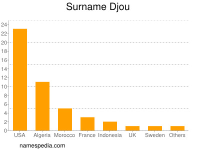 Surname Djou