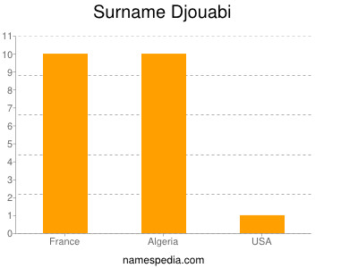 Familiennamen Djouabi