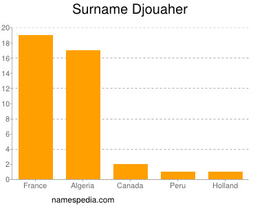 Familiennamen Djouaher