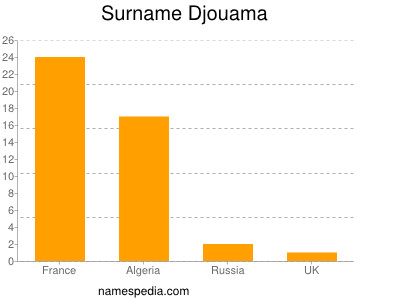 Surname Djouama