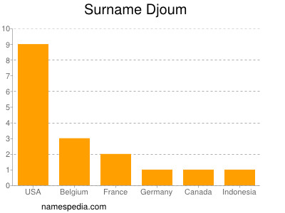 Familiennamen Djoum