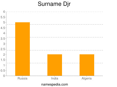 Surname Djr