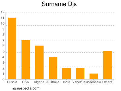 Surname Djs