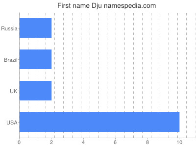 Vornamen Dju