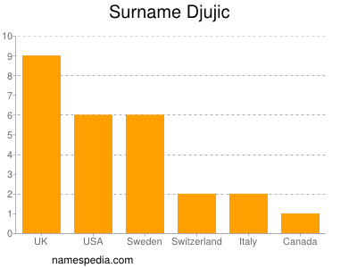 nom Djujic