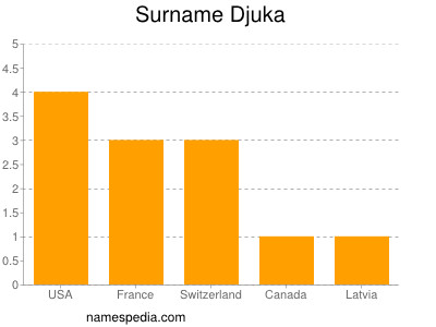 Familiennamen Djuka