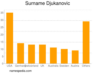 nom Djukanovic