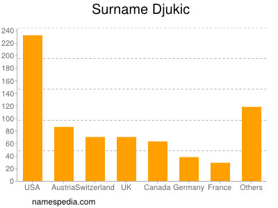 Familiennamen Djukic