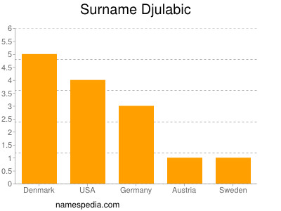 Surname Djulabic