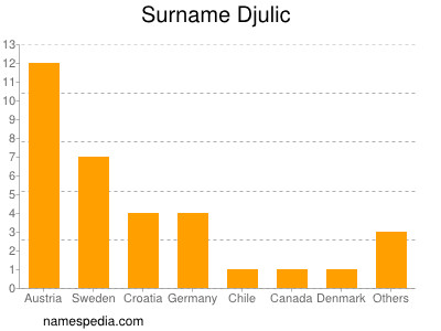 Surname Djulic