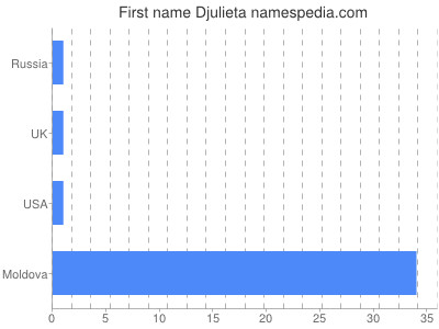 Vornamen Djulieta