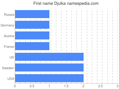 prenom Djulka