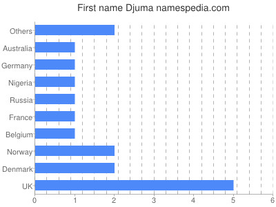 Vornamen Djuma