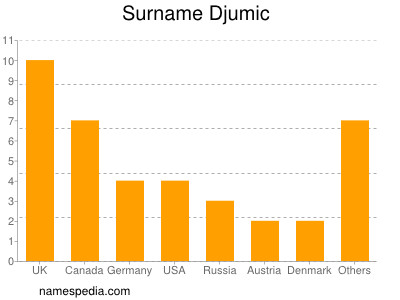 Familiennamen Djumic