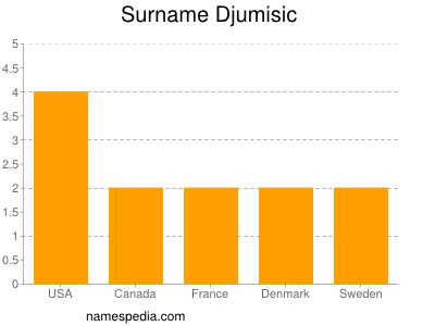 Familiennamen Djumisic