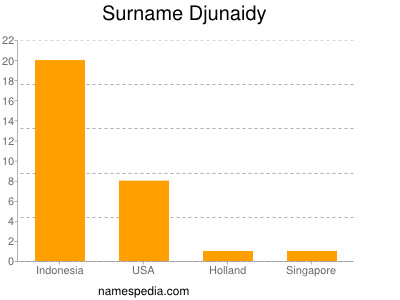 Familiennamen Djunaidy