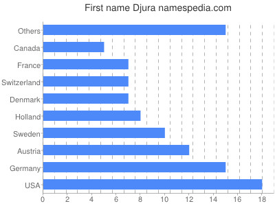 Vornamen Djura