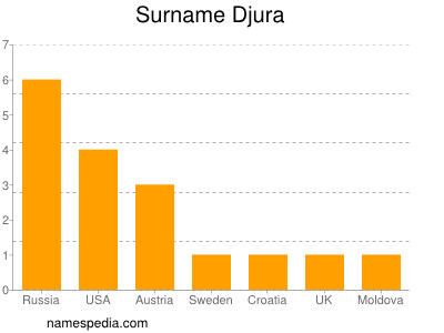 Familiennamen Djura