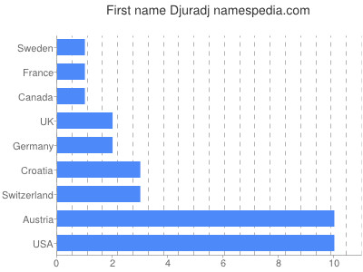 Vornamen Djuradj