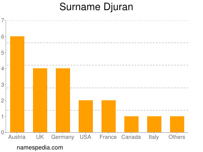 Familiennamen Djuran