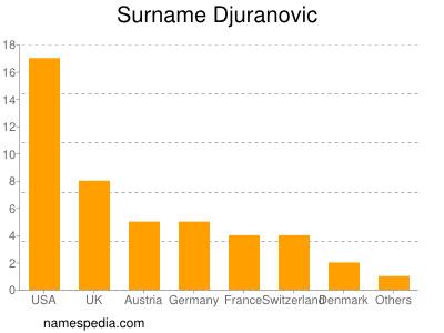 Familiennamen Djuranovic
